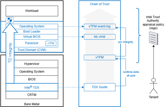 Azure CVM chain of trust