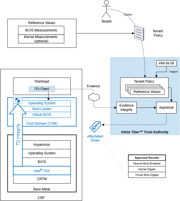 Cloud-based Intel TDX CVM attestation diagram
