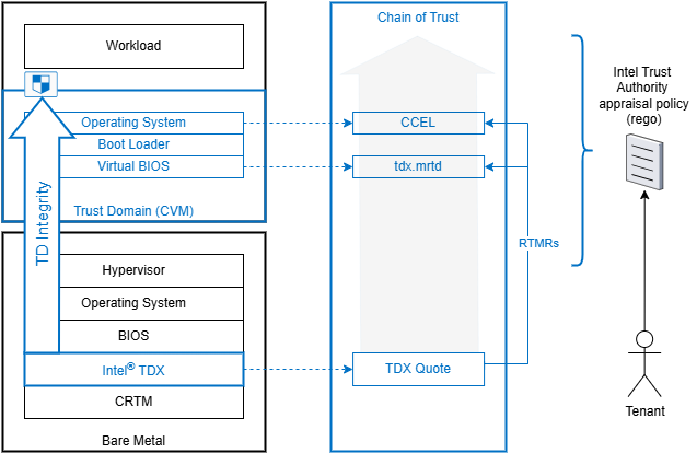 GCP CVM chain of trust
