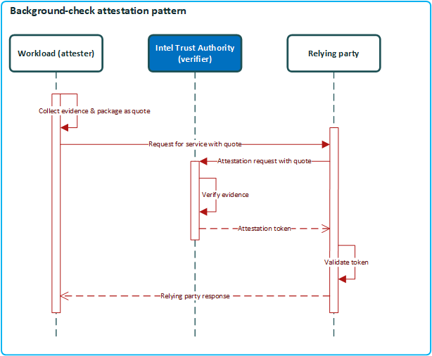 Background Check attestation model