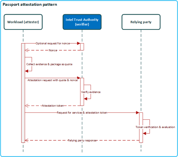 Passport attestation model