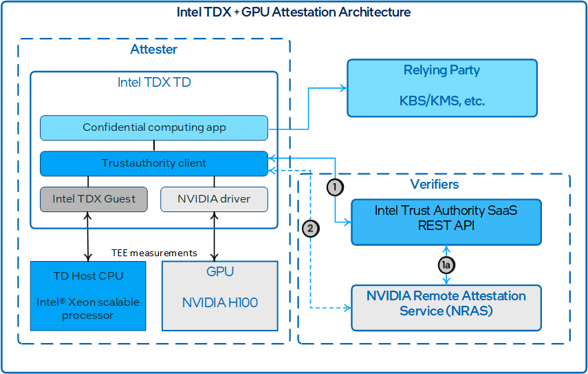 Intel TDX and NVIDIA GPU attestation architecture diagram.