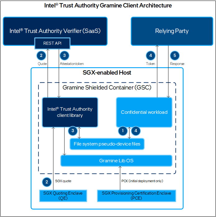 Intel Trust Authority Gramine client architecture