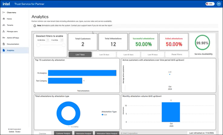 Partner Portal Analytics page.