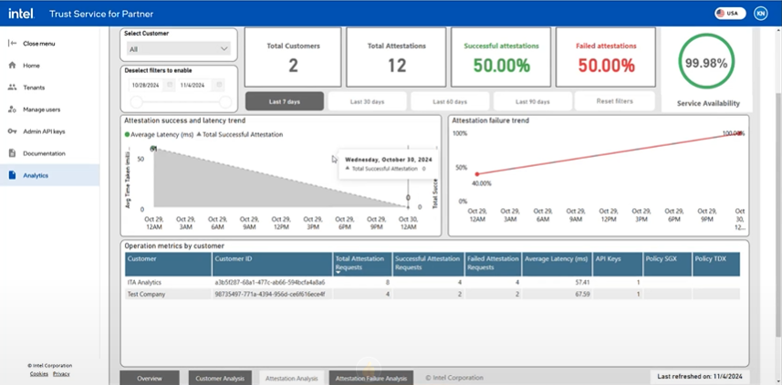 Partner attestation analysis page.