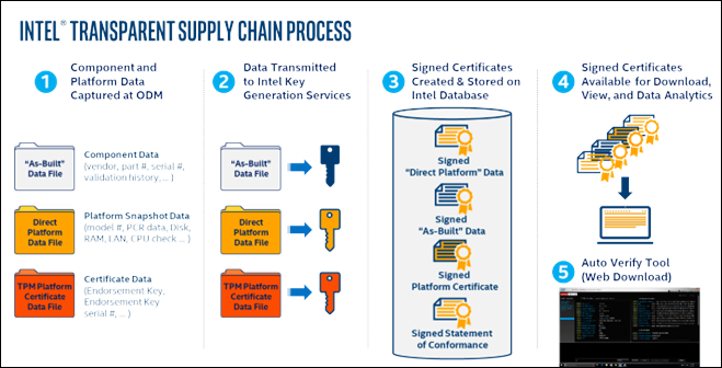 Transparent Supply Chain Process