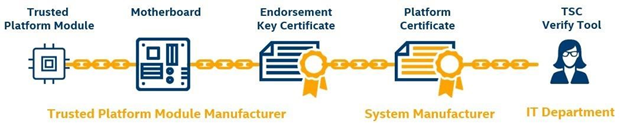 A graphic showing the platform certificate compare process