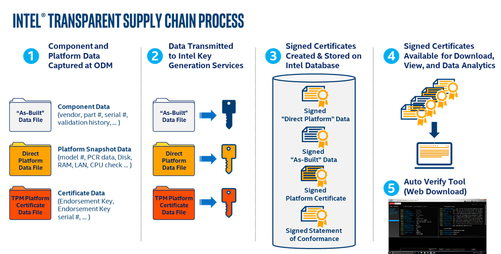Graphic of the Intel Transparent Supply Chain Process.