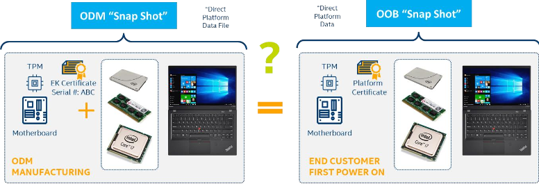 Graphic of the Direct platform components validation process.