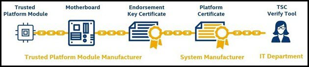 Platform certificate compare process
