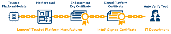 X.509 Platform Certificate process