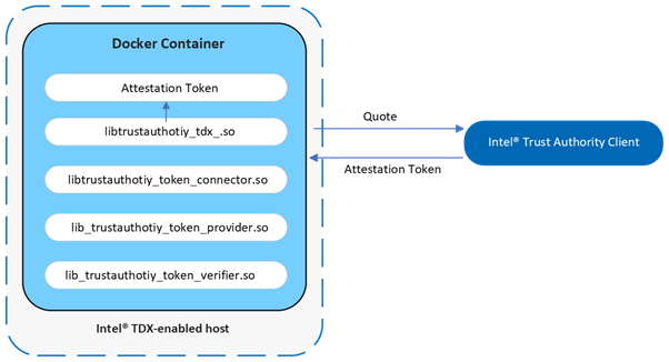 Intel TDX application Stack